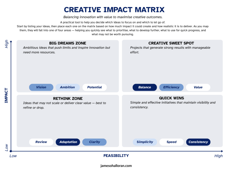 Creative Impact Matrix Template - James O'Halloran